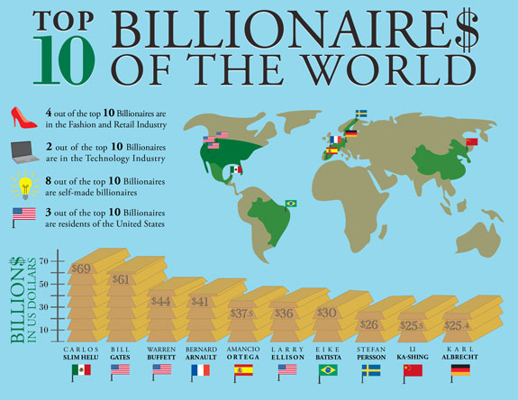 infographic about top 10 billionaires. 